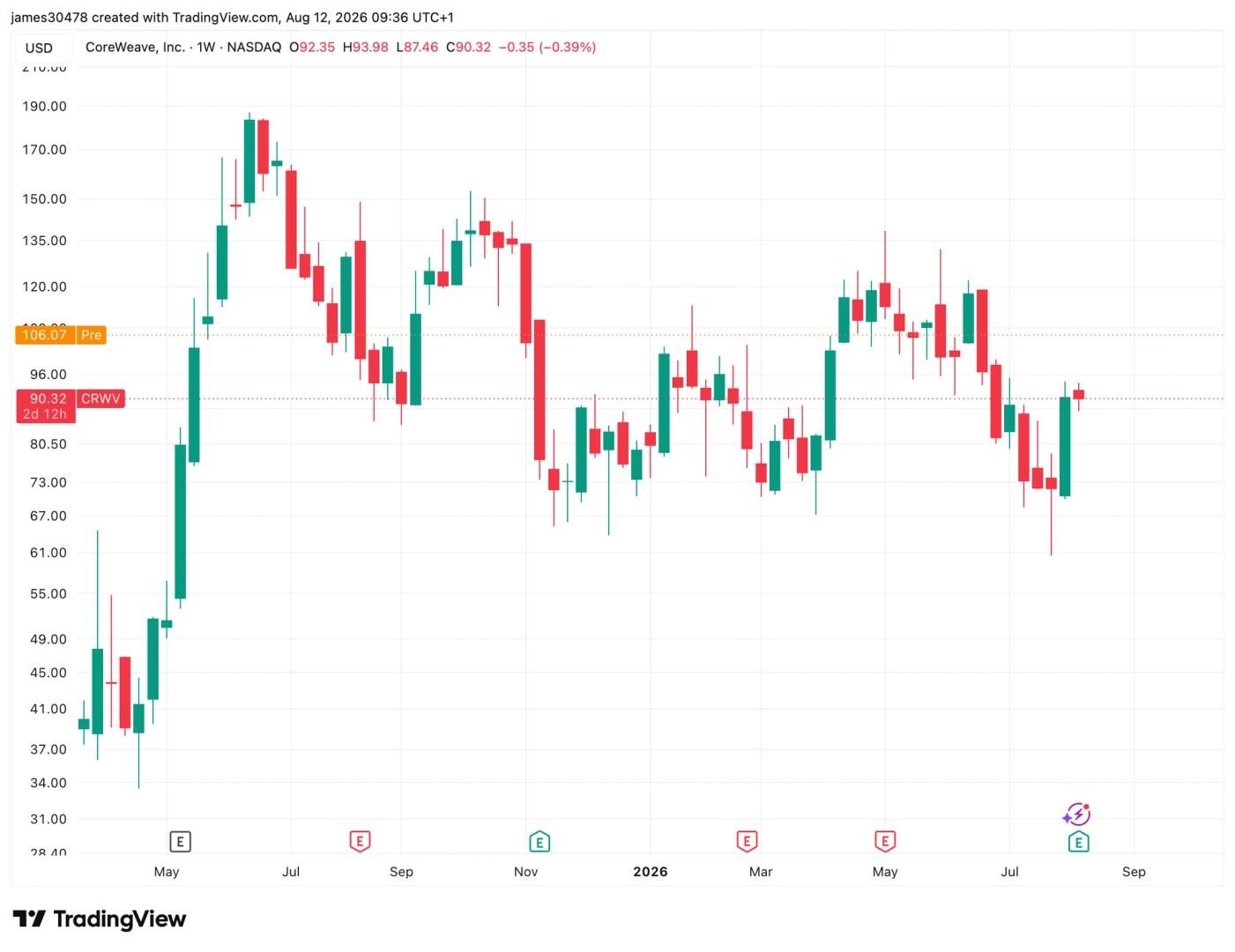 CoreWeave rallies on $2.58B quarterly revenue as AI infrastructure demand surges