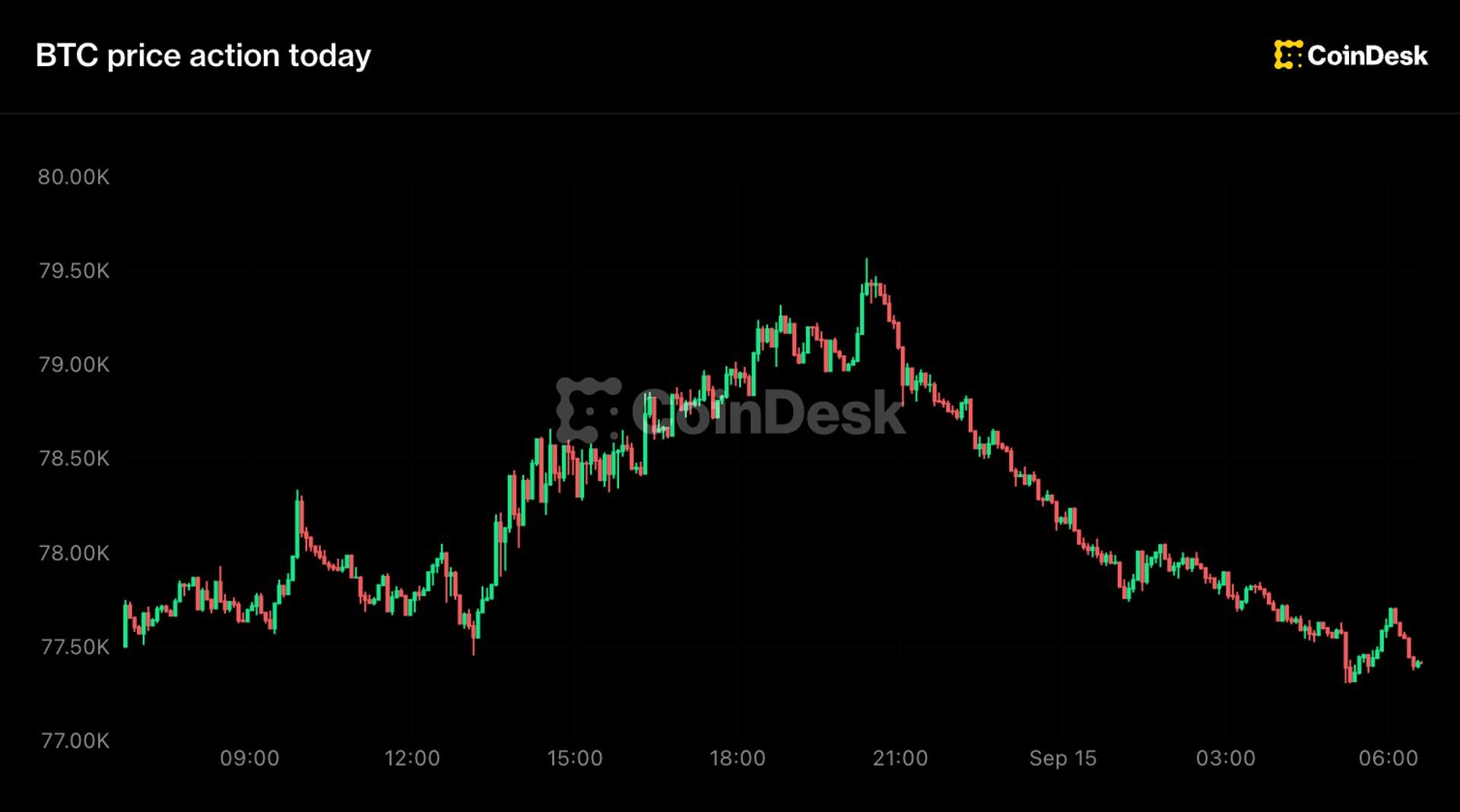 Bitcoin retreats 3% as Senate advances crypto market structure bill