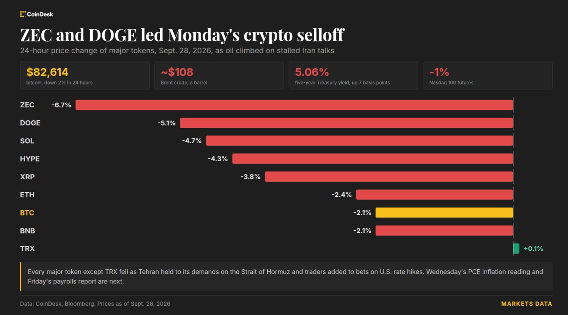 Bitcoin falls below $83K as oil rallies and Fed rate-hike bets rise