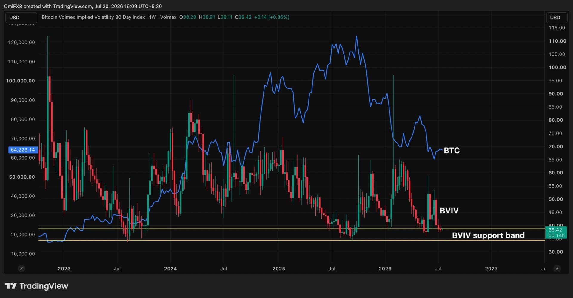 Bitcoin volatility surge may be building, technical indicators warn