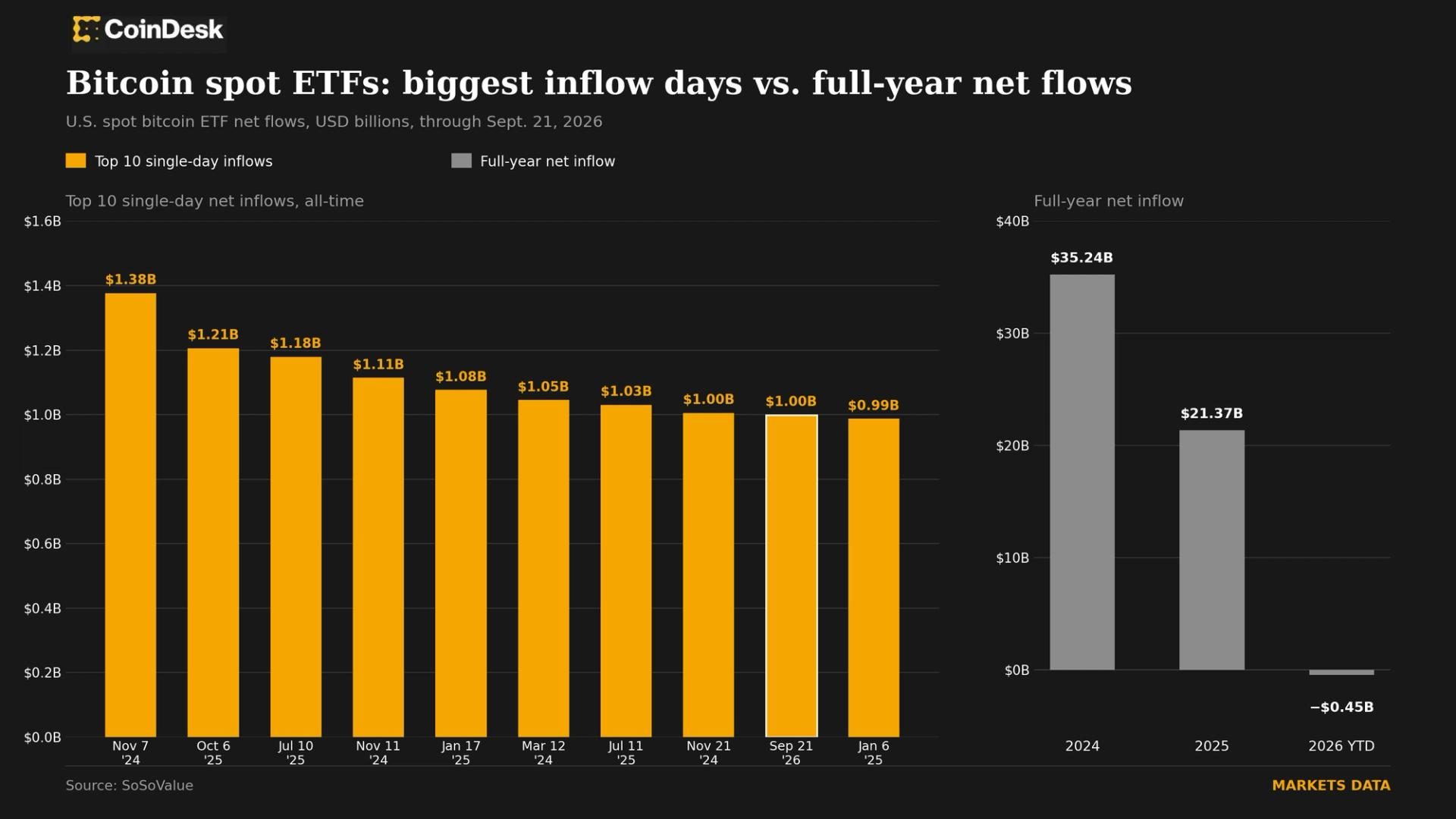 Spot Bitcoin ETFs See ~$1B Inflow as BTC Hits Highest Level Since January